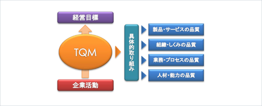 TQM｜経営目標｜企業活動｜具体的取り組み｜製品・サービスの品質｜組織・しくみの品質｜業務・プロセスの品質｜人材・能力の品質