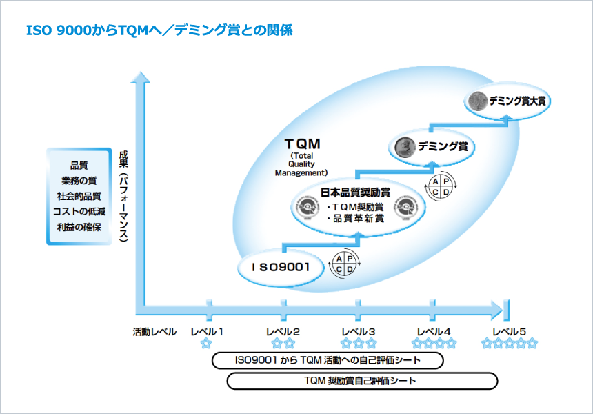 ISO 9000からTQMへ／デミング賞との関係